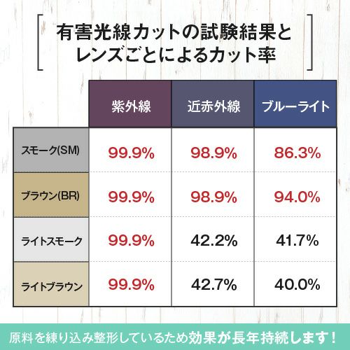 有害光線カットの試験結果とレンズごとによるカット率