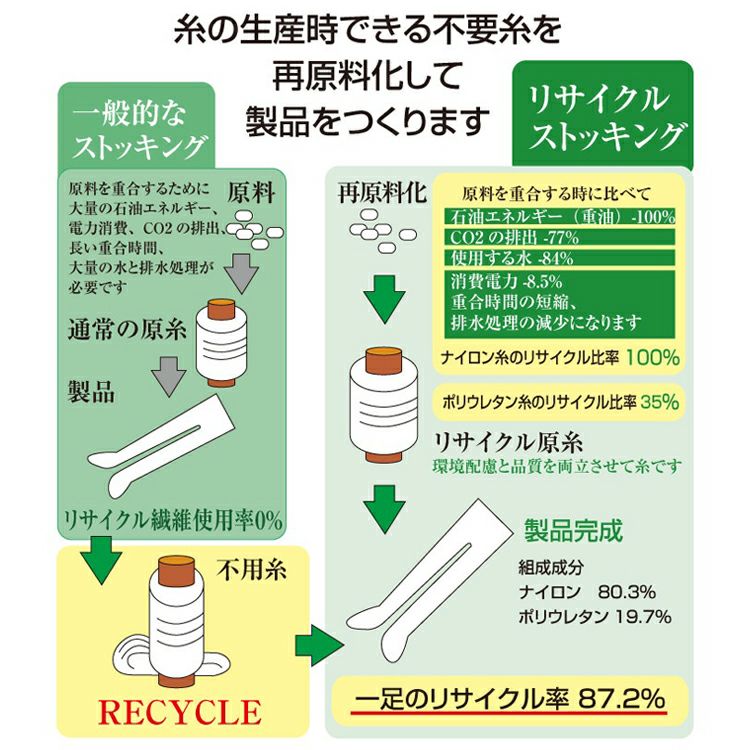 糸の生産時にできる不用糸を再原料化して製品をつくります