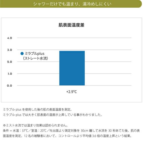 シャワーだけでも温まり、湯冷めしにくい