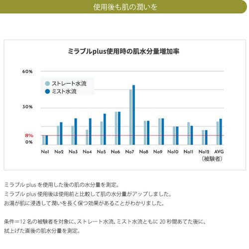 使用後も肌に潤いを